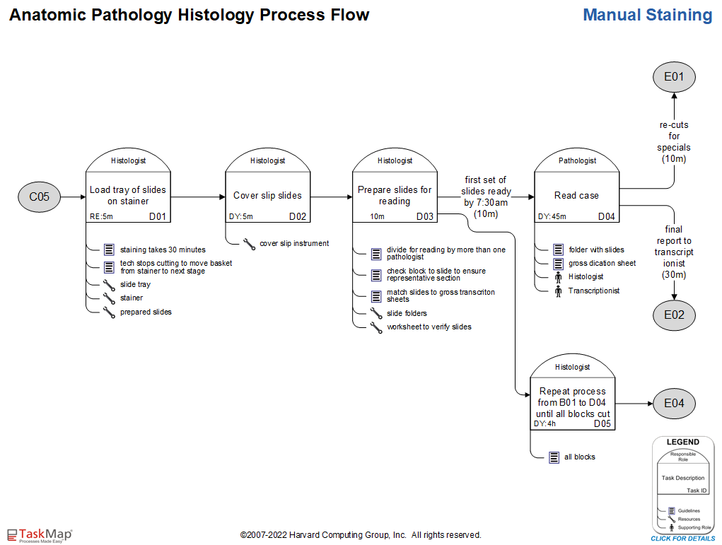 Anatomic Pathology Histology Process Flow - Manual Staining