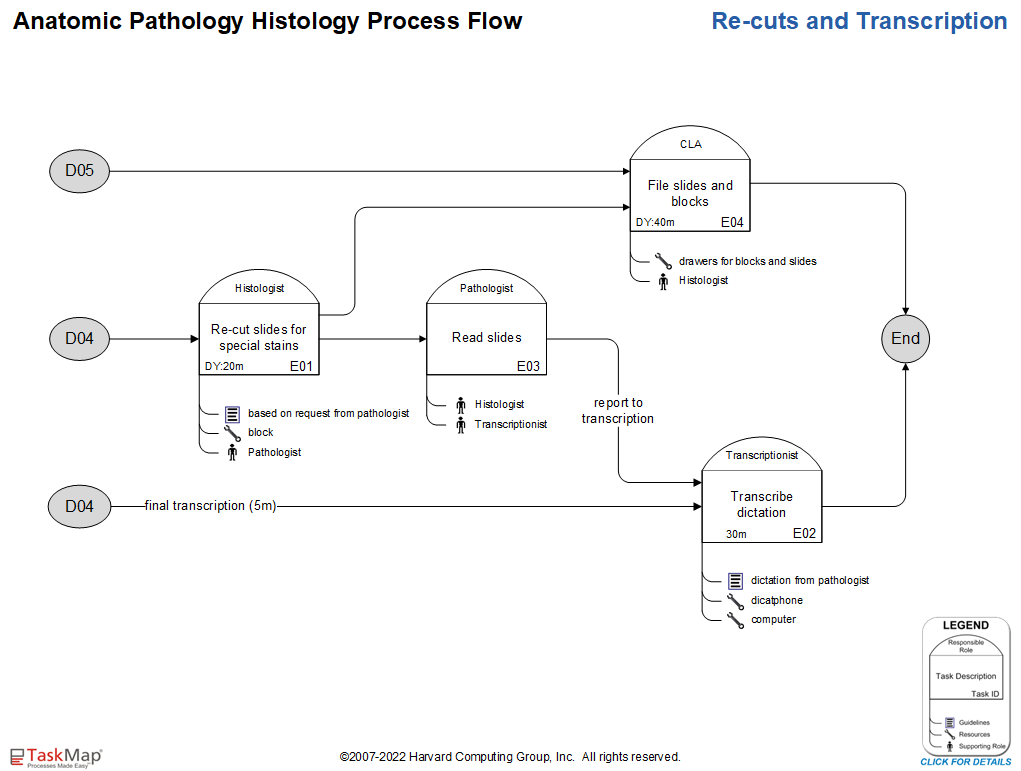 Anatomic Pathology Histology Process Flow - Re-cuts and Transcription