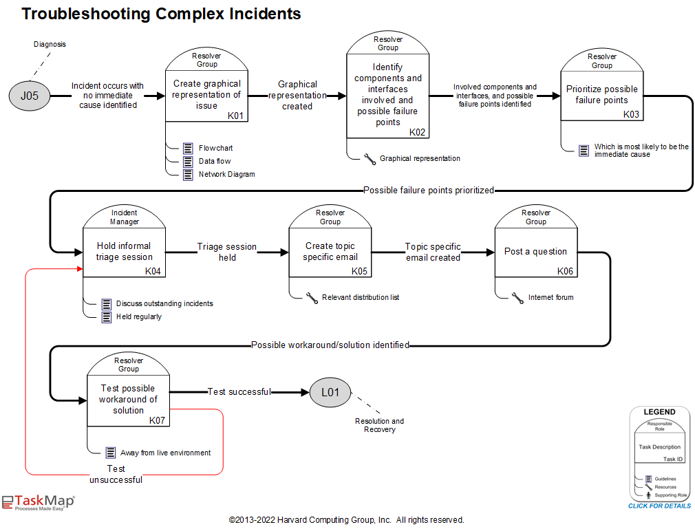12 K - Troubleshooting Complex Incidents