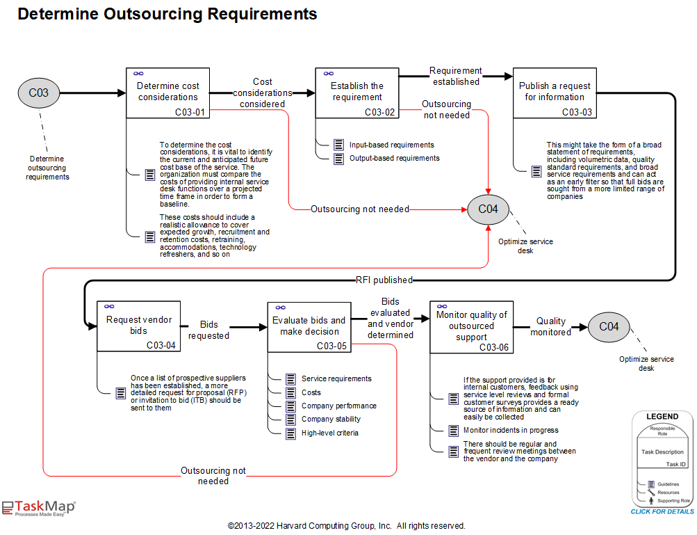 09 C03 - Determine Outsourcing Requirements