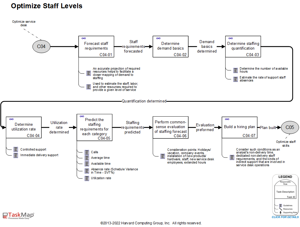 10 C04 - Optimize Staff Levels