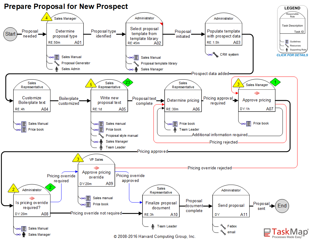 Proposal Process TaskMap with Decision-Risk-Control